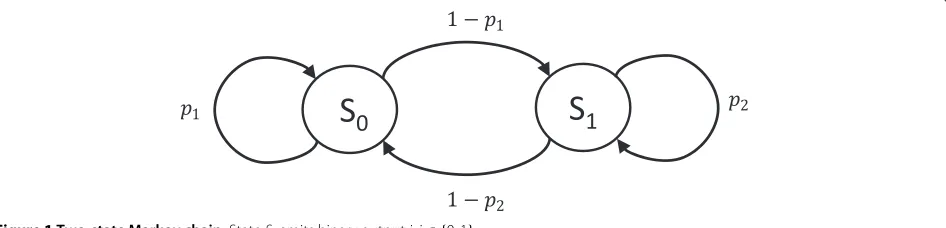 Figure 1 Two-state Markov chain. State Si emits binary output i, i ∈ {0, 1}.