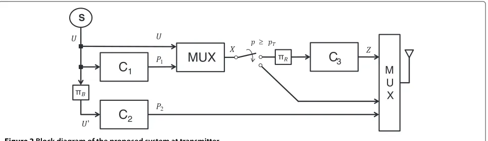 Figure 2 Block diagram of the proposed system at transmitter.