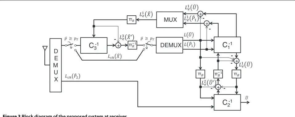Figure 3 Block diagram of the proposed system at receiver.