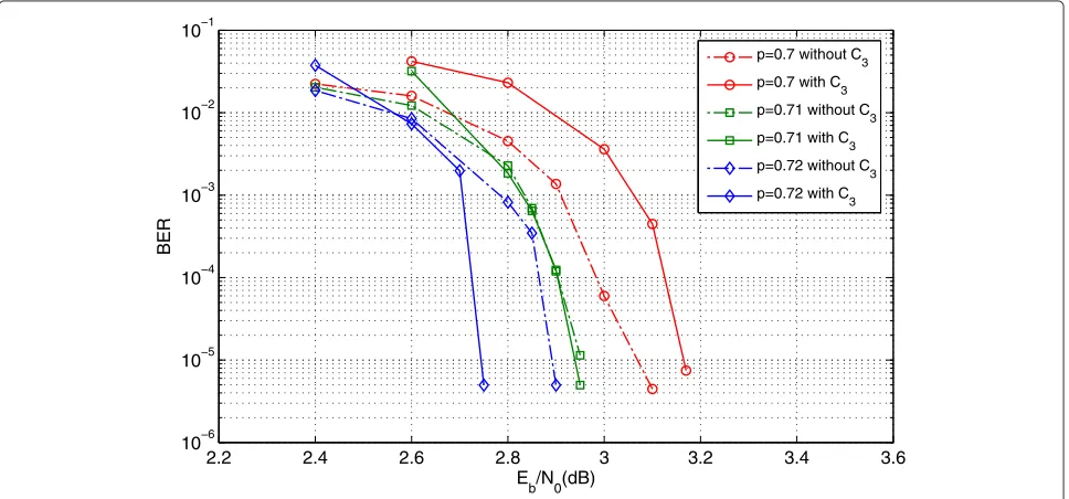 Figure 4 BER performance of the proposed 2D system with and without C3.