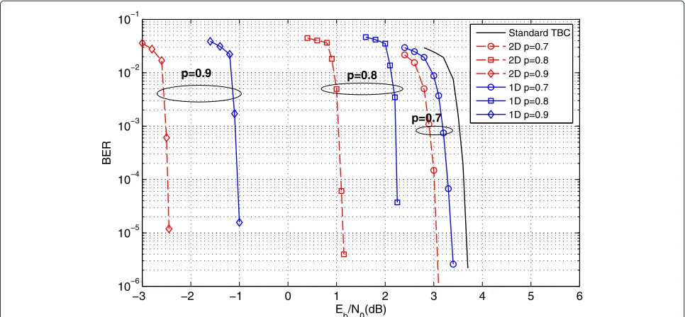 Figure 5 Comparison of BER performance of the system utilizing 2D source correlation and 1D source correlation