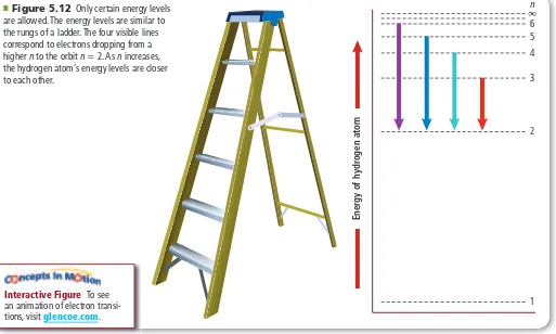 Figure 5.12 shows that, unlike rungs on a ladder, however, the hydrogen atom’s energy levels are not evenly spaced