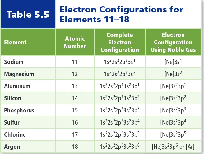 Table 5.5Electron Configurations for Elements 11–18
