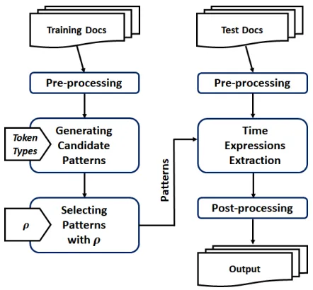 Figure 2: The framework of PTime