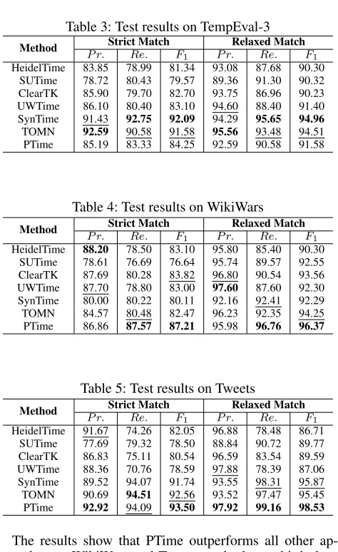 Table 2: Dataset statistics#Words61,418