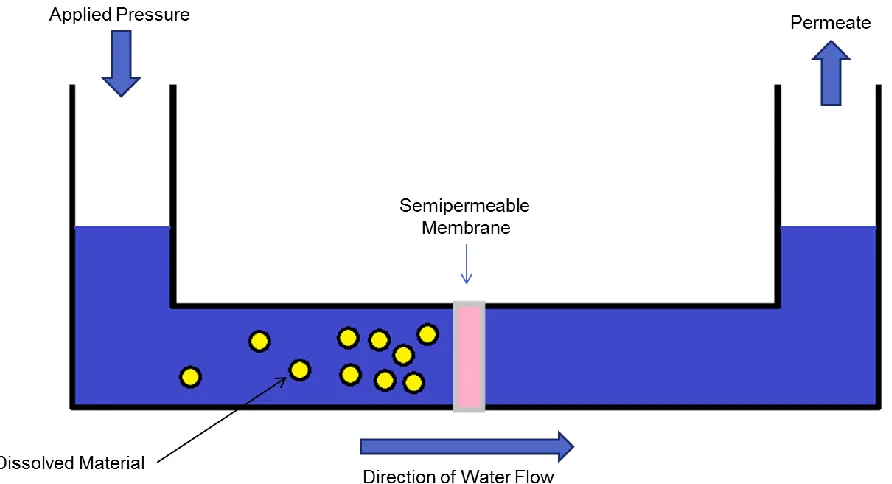 Figure 1. Principle of Reverse Osmosis Process (Buros 2000)