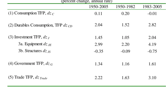 Table 1. Sample-average growth rates of sector-specific technologies  (Standard TFP and utilization-adjusted technology estimates) 