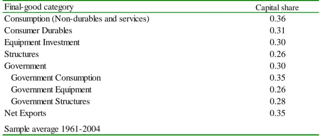 Table 2.  Final-Use Capital Shares 
