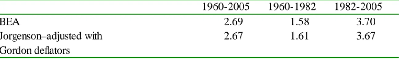 Table 3.  Relative output prices and relative technology  (percent change, annual rate) 