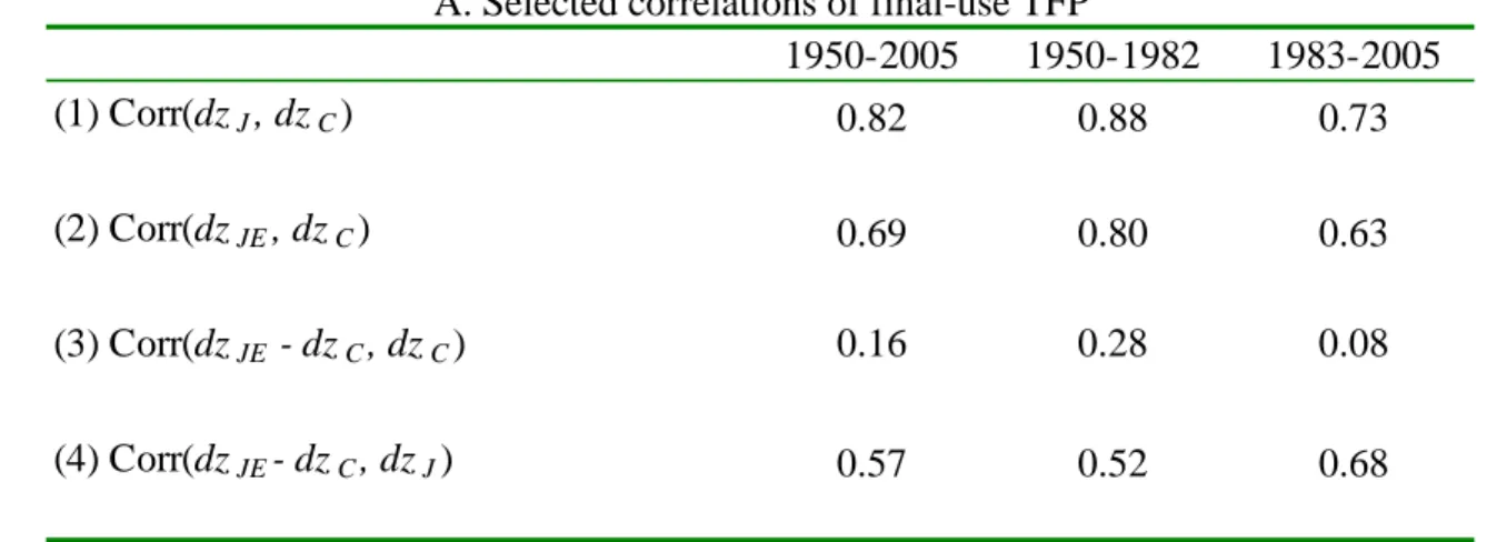 Table 4.  Correlations of sector-specific residuals  A. Selected correlations of final-use TFP 