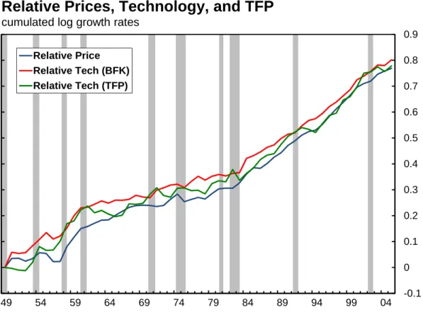 Figure 2: Relative Prices, Relative TFP, and Relative Technology  -0.100.10.20.30.40.50.60.70.80.9  49  54  59  64  69  74  79  84  89  94  99  04Relative PriceRelative Tech (BFK)Relative Tech (TFP)cumulated log growth rates