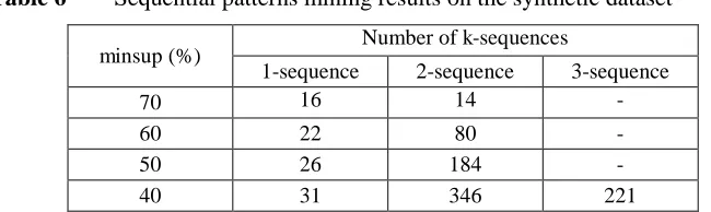 Table 6        Sequential patterns mining results on the synthetic dataset 