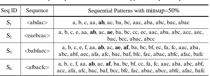 Table 1        A sample sequence database and its supported sequential patterns 