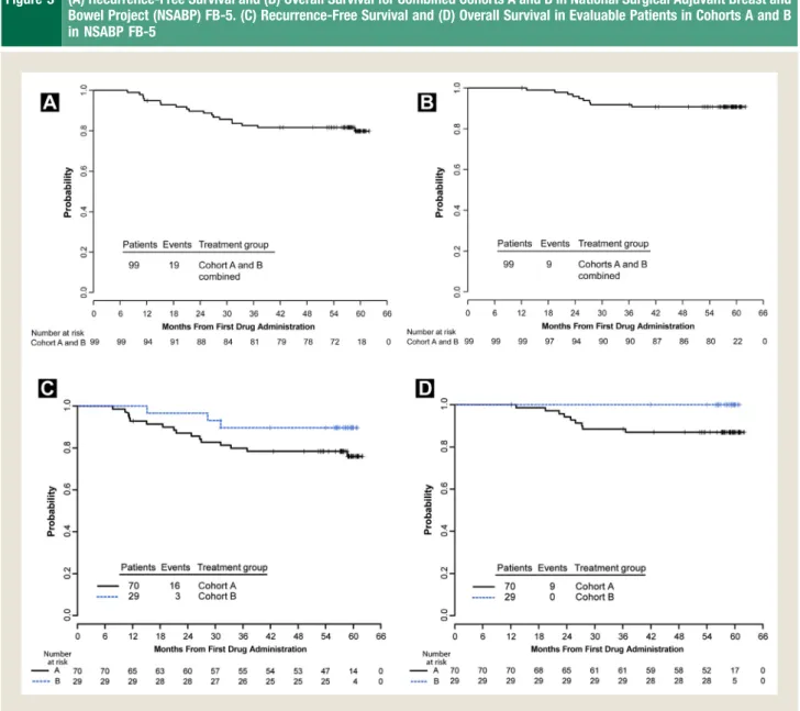 Figure 3 (A) Recurrence-Free Survival and (B) Overall Survival for Combined Cohorts A and B in National Surgical Adjuvant Breast and Bowel Project (NSABP) FB-5