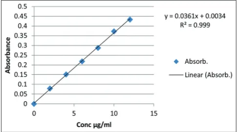 Fig. 2: (a-c) In vitro wetting time of aprepitant MDF