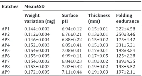 Fig. 9: Comparative in vitro drug dissolution profiles of aprepitant film (Batch AP1 to AP9)