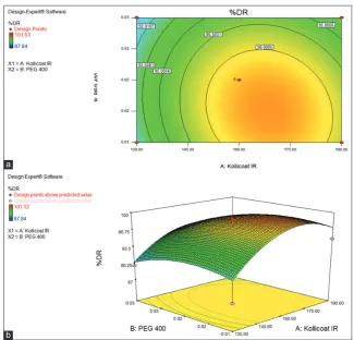 Fig. 12: (a) Contour plot for disintegration time of optimized formulation AP2. (b) Response surface plot for disintegration time of optimized formulation AP2