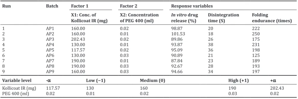Table 4: Evaluation parameters for optimized batches of mouth dissolving film of aprepitant