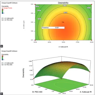 Fig. 15: (a) Contour graph for desirability of optimized formulation AP2. (b) Response surface graph for the desirability of optimized formulation AP2