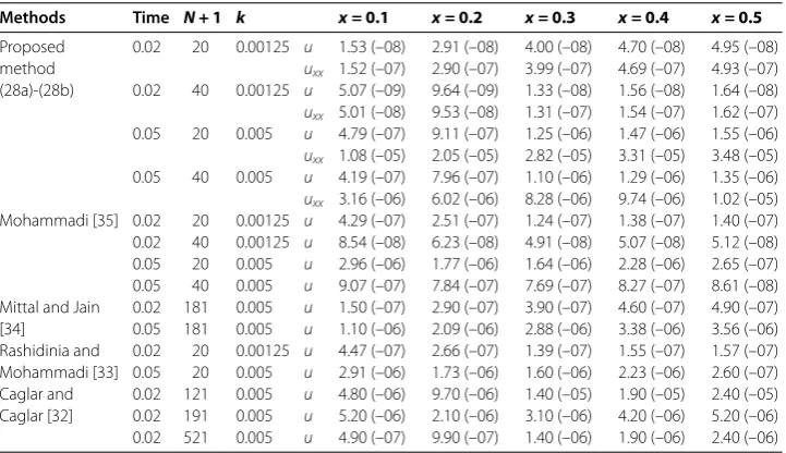 Table 1 The absolute errors in the displacement u and the bending moment uxx for theEuler-Bernoulli beam equation (68) for Example 1