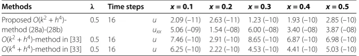 Figure 1 Example 1: The graph of numerical and exact solutions for h = 0.025 and k = 0.005.