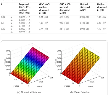 Table 3 The Maximum absolute relative errors for Example 3 at t = 0.01 for various values ofλ (uniform mesh)