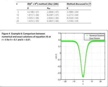 Table 6 The MAEs for the second-order Benjamin-Ono equation (4) with q = 1,r = –1,Example 6 at various time levels for h = 0.1,k = 0.01