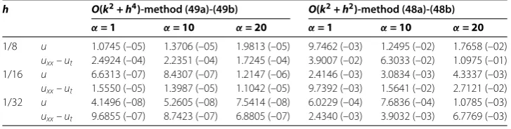 Table 9 The MAEs for Example 9 at t = 4.0,η = 0.92 (quasi-variable mesh)