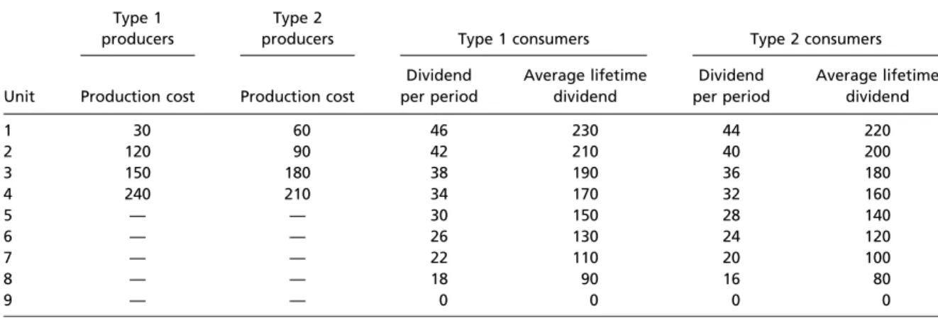 Table 1. Induced values and costs for consumers and producers Type 1
