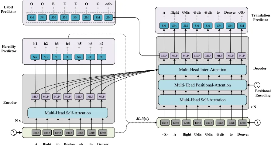 Figure 2: The architecture of our base model. Each sublayer inside the encoder and decoder also includes layer normalizationand a residual connection