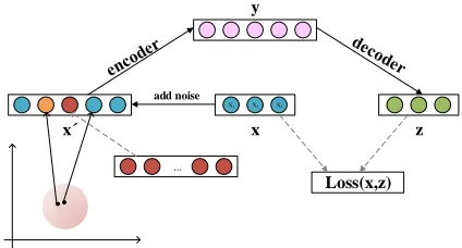 Figure 3: The architecture of the DAE initialization. x is theﬂuent sentence, and x′ is the damaged sentence.