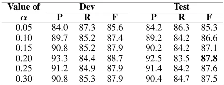 Table 1: The statistics on the training set, development set,and test set in Switchboard