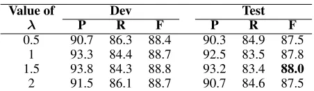 Table 3: Performance on Switchboard data with differentvalues of λ.