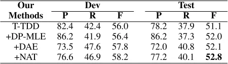 Table 8: Examples of the results of our model for Switchboard test data. Underlined words indicate disﬂuencies in the sourcesentence, and words in bold indicate where our model predicts incorrectly.