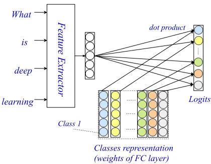 Figure 1: Illustration of encoding-based methods for textclassiﬁcation with text-level matching.