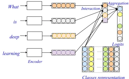 Figure 2: Illustration of proposed EXAM method with word-level matching.