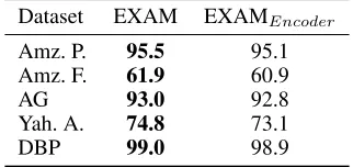 Table 2: Test Set Accuracy [%] on multi-class document classiﬁcation tasks, and all the results of baselines are directly citedfrom the respective papers