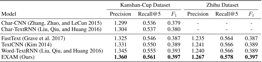 Figure 3: Convergence lines on the four dataset DBP, Amz. F., Amz. P. and Yah. A., respectively.
