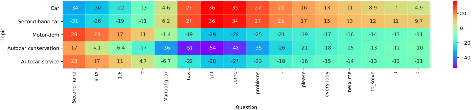 Figure 4: The visualization of interaction features of EXAM.