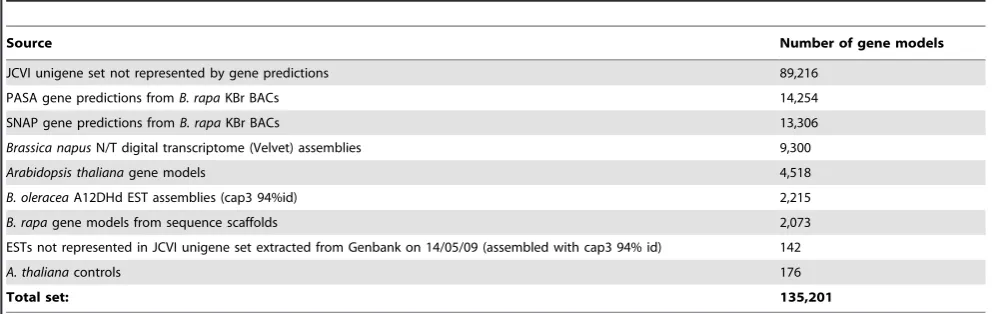 Table 1. Components of the Brassica 135 k unigene set.