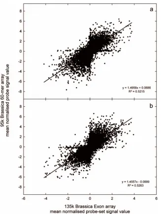 Figure 3. Comparison of transcript abundance on different array platforms. Relationship between mean normalised probe-set signals fromrapasharedthe 135 k Brassica Exon array and mean normalised probe signal values from the 95 k Brassica 60-mer array, for a