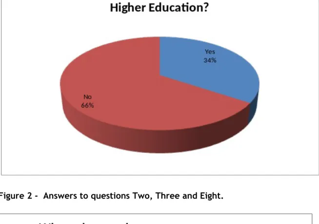 Figure 1 - The answer to question One, the percentages of the sample opting for Higher Education.
