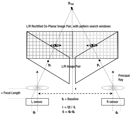 Figure 1-10. Simplified schematic of basic binocular stereo principles 