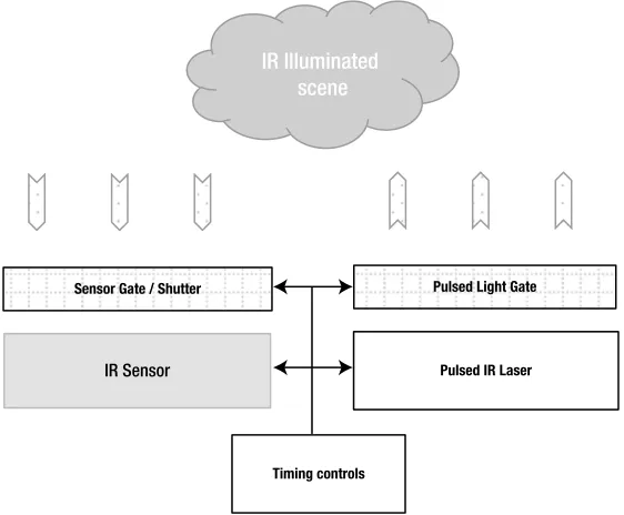 Figure 1-14. A hypothetical TOF sensor configuration. Note that the light pulse length and sensor can be gated together to target specific distance ranges