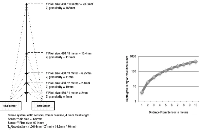 Figure 1-20. Z depth granularity nonlinearity problems for a typical stereo camera system