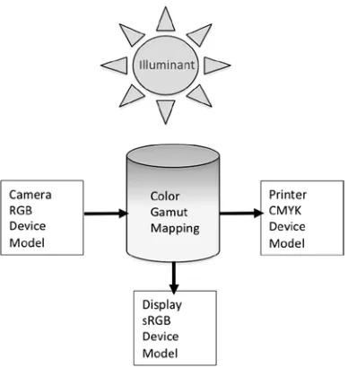 Figure 2-7. Color management system with an RGB camera device model, sRGB display device model, CMYK printer device model, gamut mapping module, and an illuminant model