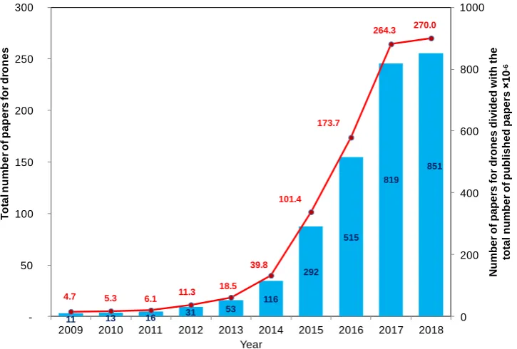 Figure 5. Figure 5. Evolution of papers published on drones per year.Evolution of papers published on drones per year