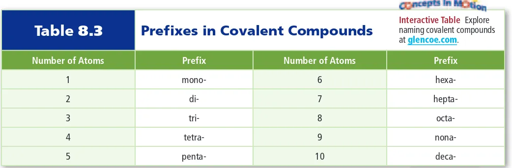 Table 8.3Prefixes in Covalent Compounds