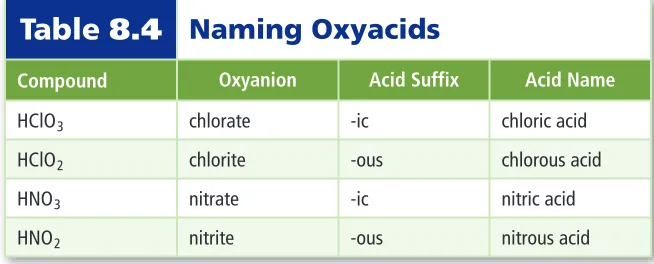 Table 8.4Naming Oxyacids