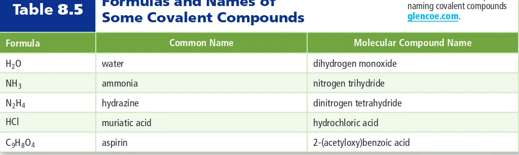 Table Formulas and Names of Interactive Table Explore 8.5glencoe.comnaming covalent compounds Some Covalent Compounds.